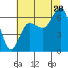Tatoosh Island tide chart for Friday, July 28, 2023