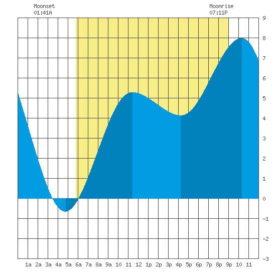 Tatoosh Island tide chart for Saturday, July 29, 2023