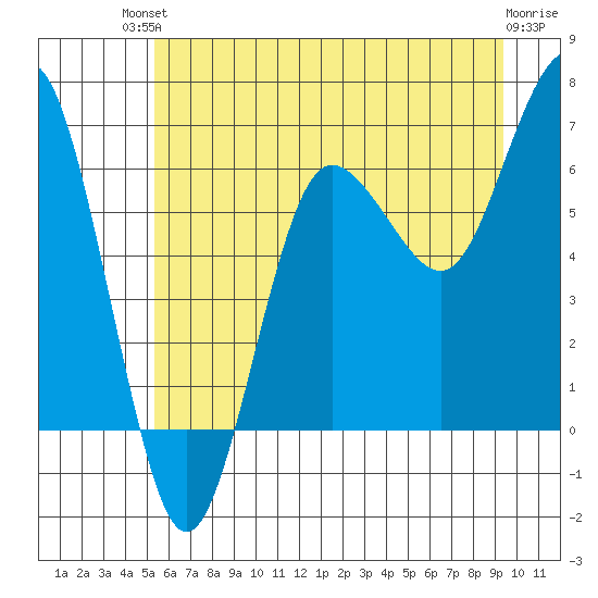 Tatoosh Island tide chart for Sunday, July 2, 2023