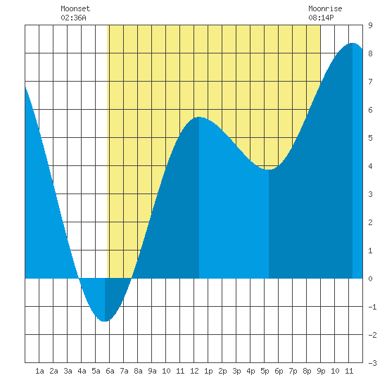 Tatoosh Island tide chart for Sunday, July 30, 2023