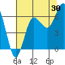 Tatoosh Island tide chart for Sunday, July 30, 2023