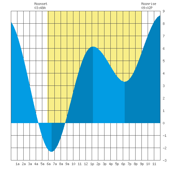 Tatoosh Island tide chart for Monday, July 31, 2023