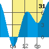 Tatoosh Island tide chart for Monday, July 31, 2023