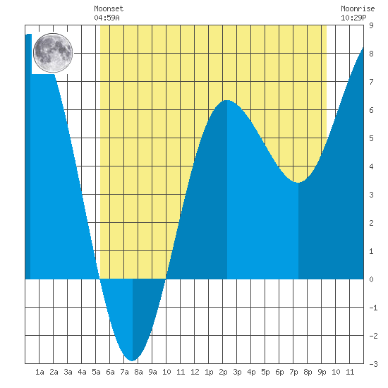 Tatoosh Island tide chart for Monday, July 3, 2023