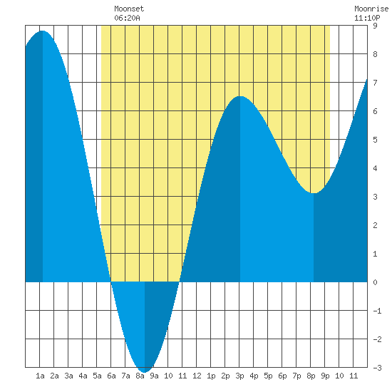 Tatoosh Island tide chart for Tuesday, July 4, 2023