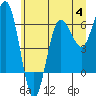 Tatoosh Island tide chart for Tuesday, July 4, 2023
