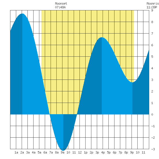 Tatoosh Island tide chart for Wednesday, July 5, 2023