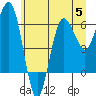 Tatoosh Island tide chart for Wednesday, July 5, 2023