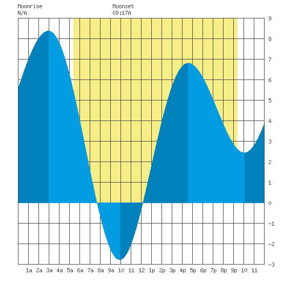 Tatoosh Island tide chart for Thursday, July 6, 2023