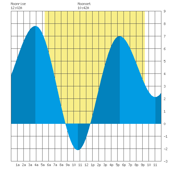 Tatoosh Island tide chart for Friday, July 7, 2023