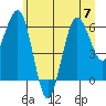 Tatoosh Island tide chart for Friday, July 7, 2023
