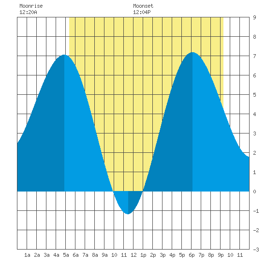 Tatoosh Island tide chart for Saturday, July 8, 2023