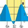 Tatoosh Island tide chart for Saturday, July 8, 2023