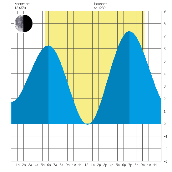 Tatoosh Island tide chart for Sunday, July 9, 2023