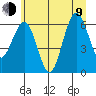 Tatoosh Island tide chart for Sunday, July 9, 2023