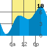 Tatoosh Island tide chart for Thursday, August 10, 2023