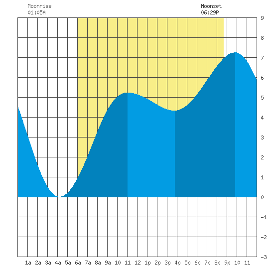 Tatoosh Island tide chart for Friday, August 11, 2023