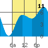 Tatoosh Island tide chart for Friday, August 11, 2023