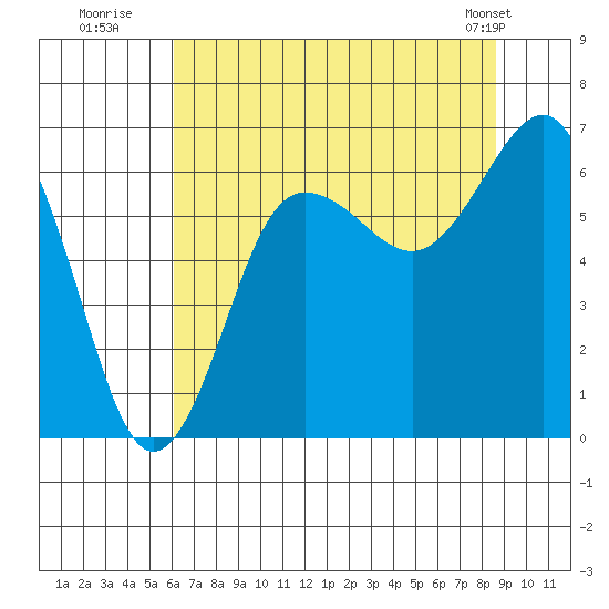 Tatoosh Island tide chart for Saturday, August 12, 2023