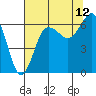 Tatoosh Island tide chart for Saturday, August 12, 2023