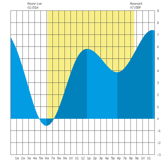 Tatoosh Island tide chart for Sunday, August 13, 2023