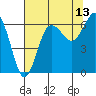 Tatoosh Island tide chart for Sunday, August 13, 2023