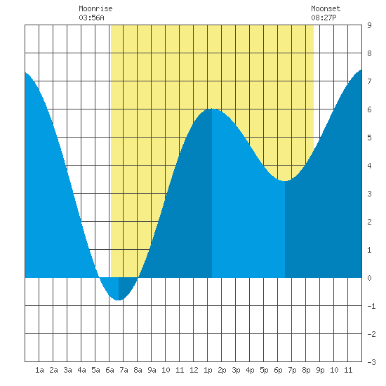 Tatoosh Island tide chart for Monday, August 14, 2023