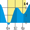 Tatoosh Island tide chart for Monday, August 14, 2023