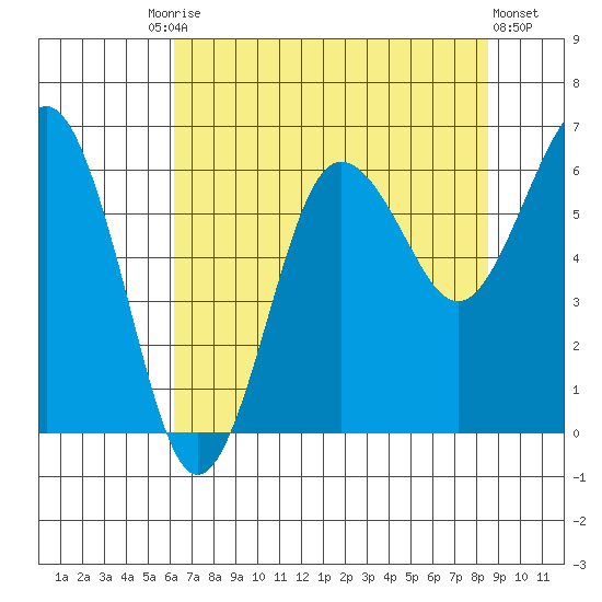Tatoosh Island tide chart for Tuesday, August 15, 2023