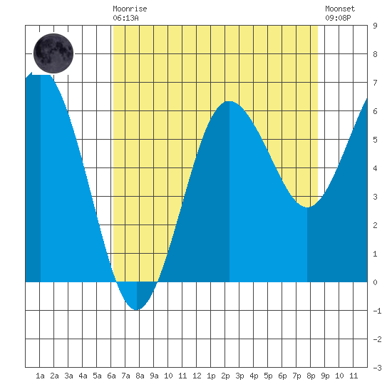Tatoosh Island tide chart for Wednesday, August 16, 2023