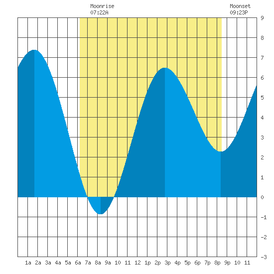 Tatoosh Island tide chart for Thursday, August 17, 2023