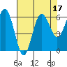 Tatoosh Island tide chart for Thursday, August 17, 2023