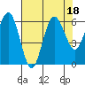 Tatoosh Island tide chart for Friday, August 18, 2023