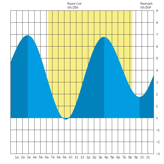 Tatoosh Island tide chart for Saturday, August 19, 2023