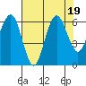 Tatoosh Island tide chart for Saturday, August 19, 2023
