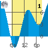 Tatoosh Island tide chart for Tuesday, August 1, 2023