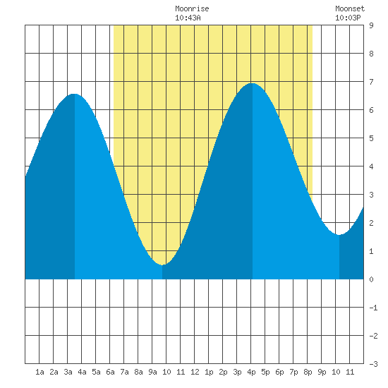 Tatoosh Island tide chart for Sunday, August 20, 2023