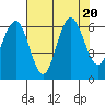 Tatoosh Island tide chart for Sunday, August 20, 2023