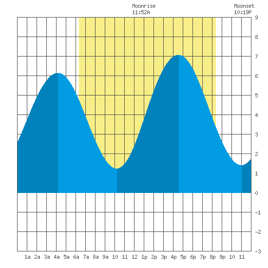 Tatoosh Island tide chart for Monday, August 21, 2023