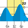 Tatoosh Island tide chart for Tuesday, August 22, 2023