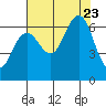 Tatoosh Island tide chart for Wednesday, August 23, 2023