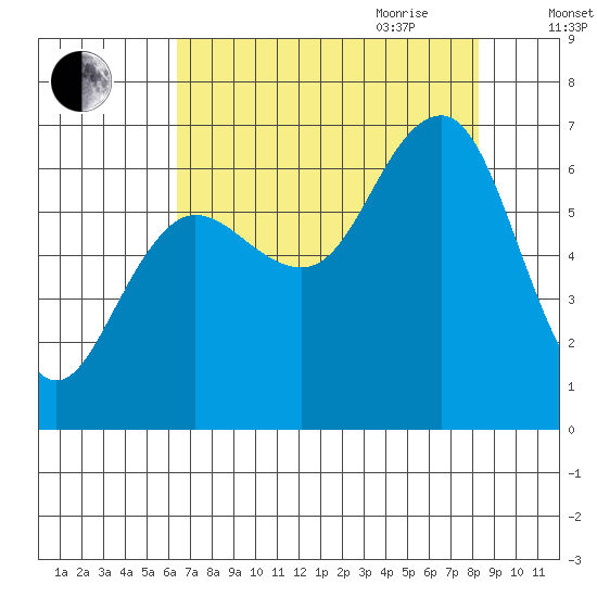 Tatoosh Island tide chart for Thursday, August 24, 2023