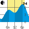 Tatoosh Island tide chart for Thursday, August 24, 2023