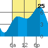 Tatoosh Island tide chart for Friday, August 25, 2023