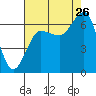 Tatoosh Island tide chart for Saturday, August 26, 2023