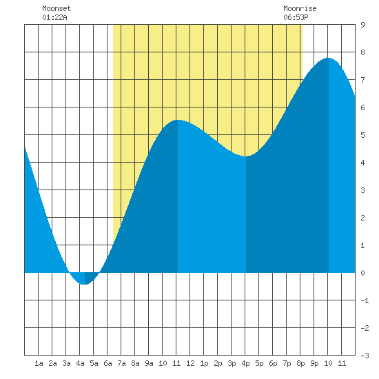 Tatoosh Island tide chart for Sunday, August 27, 2023