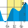 Tatoosh Island tide chart for Sunday, August 27, 2023