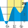 Tatoosh Island tide chart for Monday, August 28, 2023