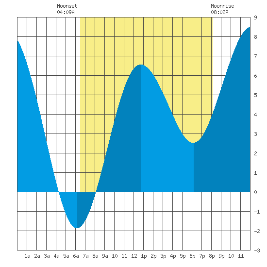 Tatoosh Island tide chart for Tuesday, August 29, 2023