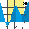 Tatoosh Island tide chart for Tuesday, August 29, 2023